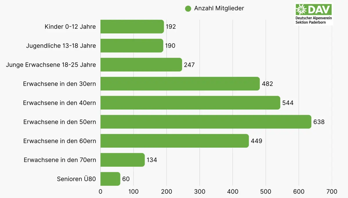  Sektion Paderborn 2025 | © DAV Sektion Paderborn