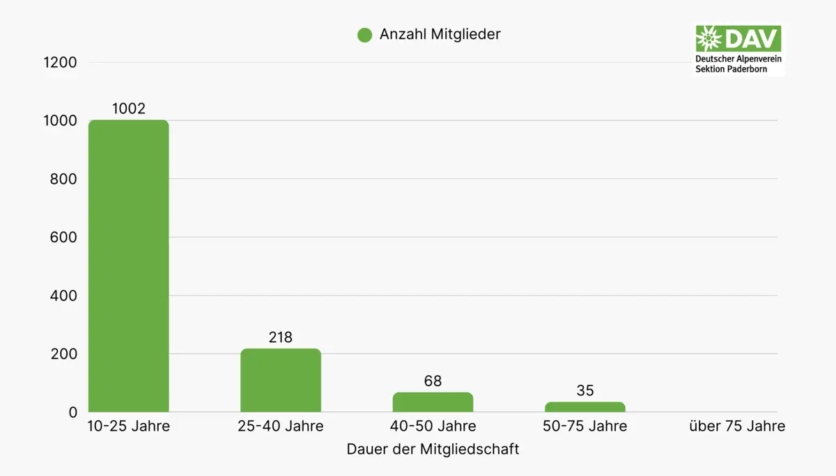  Sektion Paderborn 2025 | © DAV Sektion Paderborn