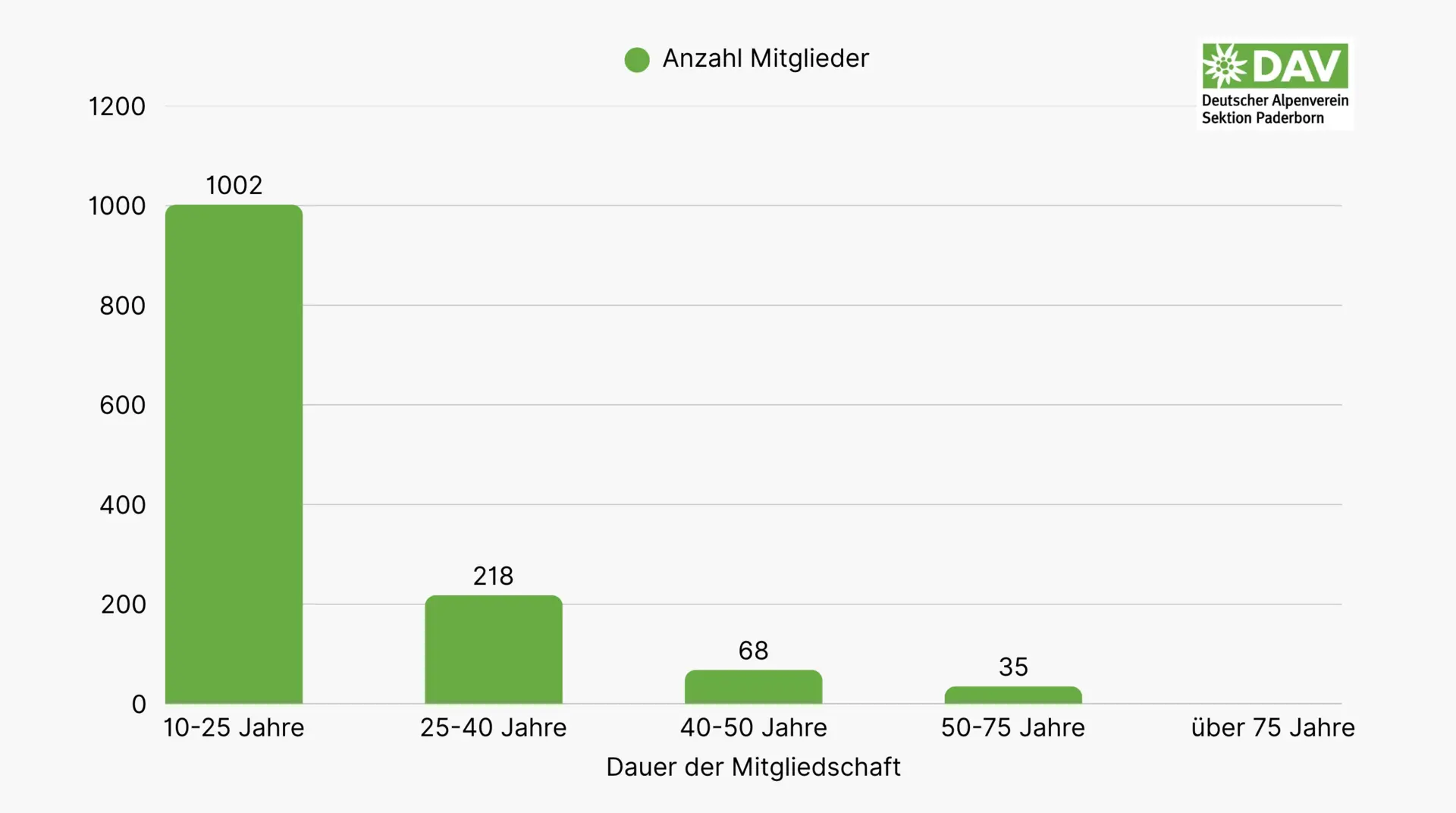  Sektion Paderborn 2025 | © DAV Sektion Paderborn