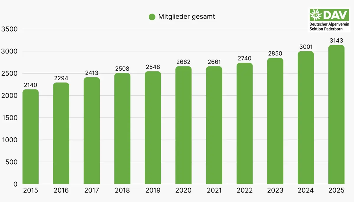  Sektion Paderborn 2025 | © DAV Sektion Paderborn
