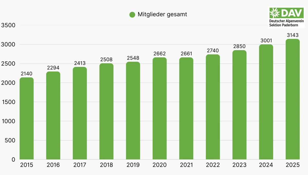  Sektion Paderborn 2025 | © DAV Sektion Paderborn