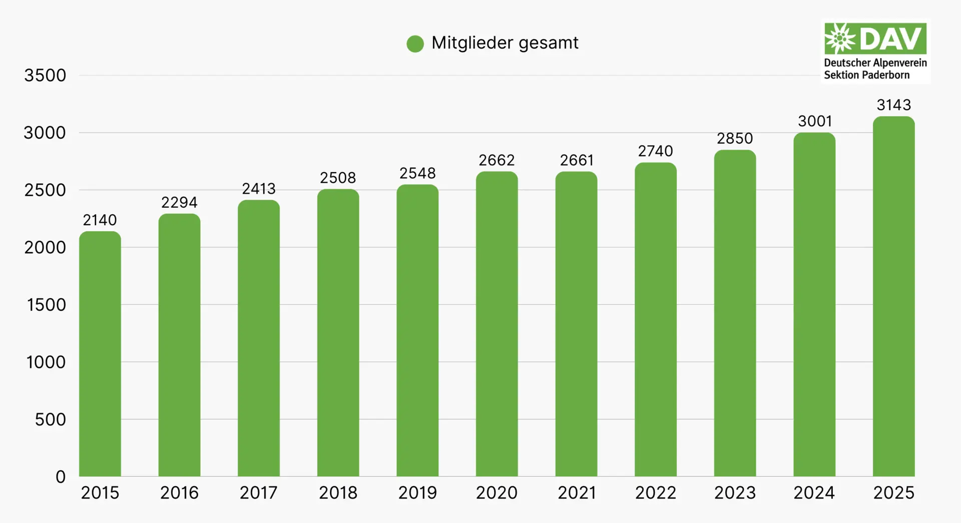  Sektion Paderborn 2025 | © DAV Sektion Paderborn